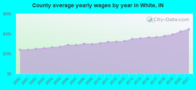 County average yearly wages by year in White, IN