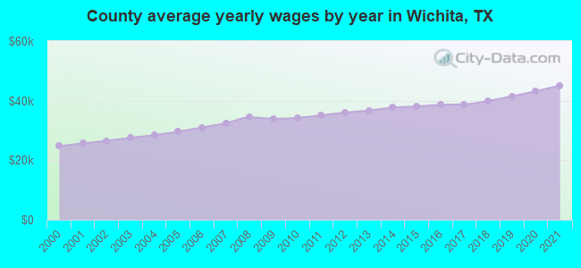 County average yearly wages by year in Wichita, TX