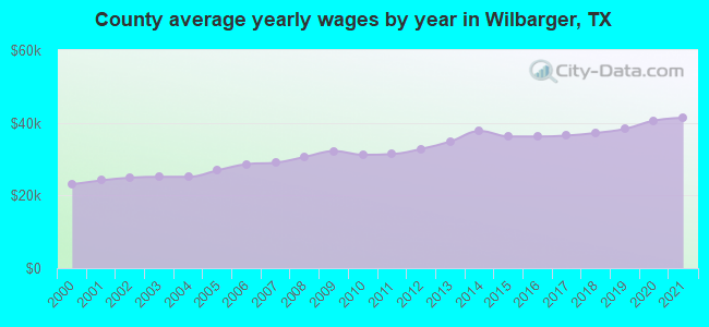 County average yearly wages by year in Wilbarger, TX