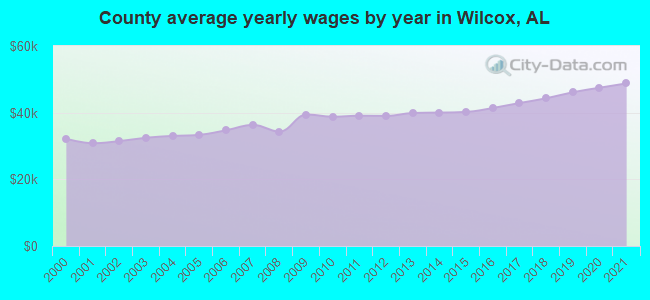 County average yearly wages by year in Wilcox, AL