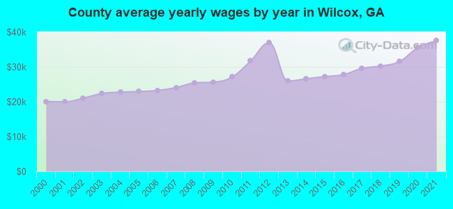 County average yearly wages by year in Wilcox, GA