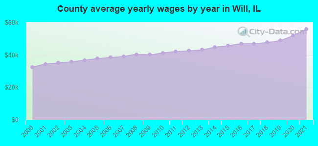 County average yearly wages by year in Will, IL