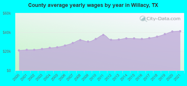 County average yearly wages by year in Willacy, TX