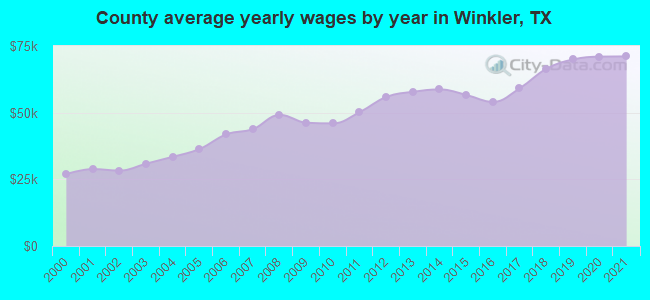 County average yearly wages by year in Winkler, TX