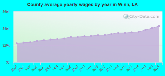County average yearly wages by year in Winn, LA