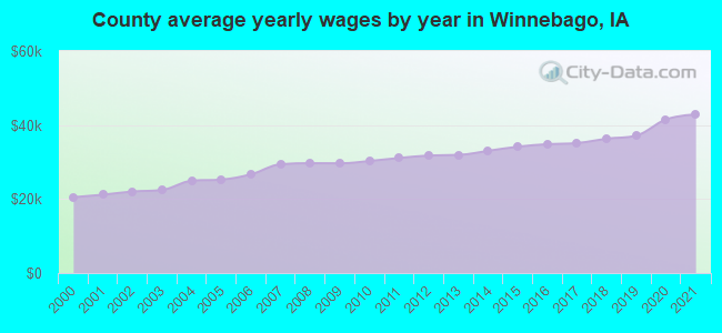 County average yearly wages by year in Winnebago, IA
