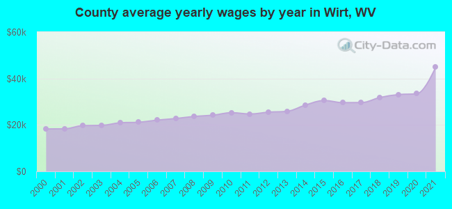County average yearly wages by year in Wirt, WV