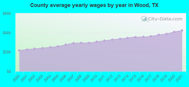 County average yearly wages by year in Wood, TX