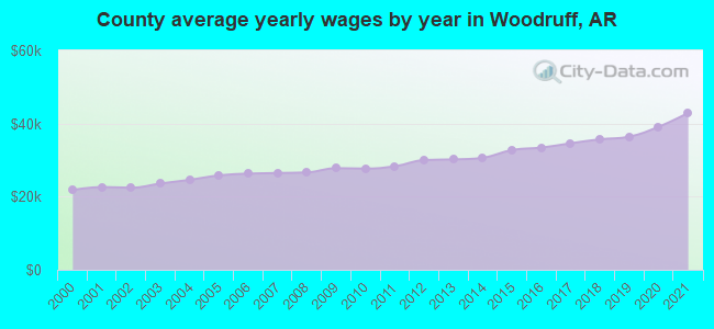 County average yearly wages by year in Woodruff, AR