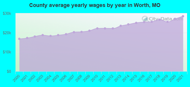County average yearly wages by year in Worth, MO