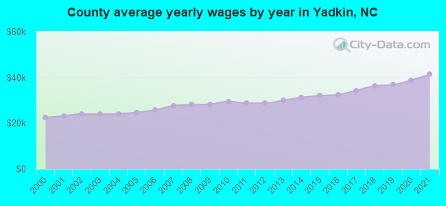 County average yearly wages by year in Yadkin, NC