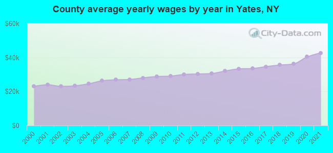 County average yearly wages by year in Yates, NY