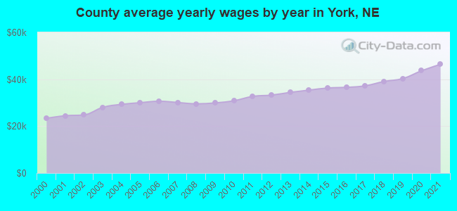 County average yearly wages by year in York, NE