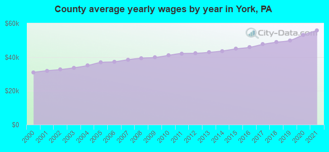 County average yearly wages by year in York, PA