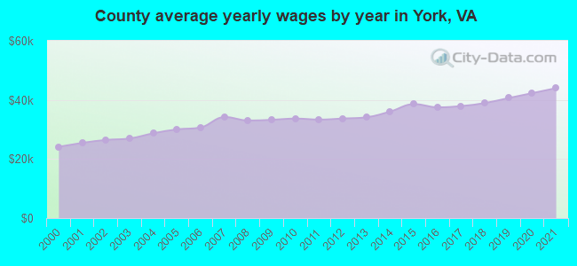 County average yearly wages by year in York, VA
