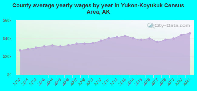 County average yearly wages by year in Yukon-Koyukuk Census Area, AK