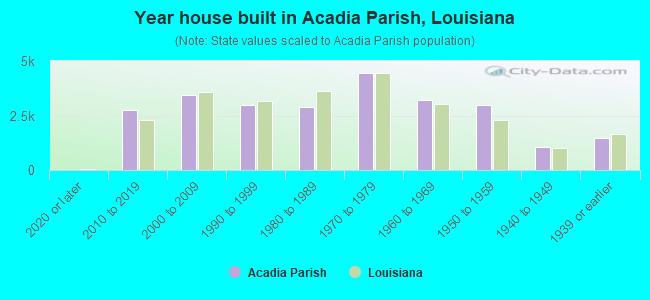 Year house built in Acadia Parish, Louisiana