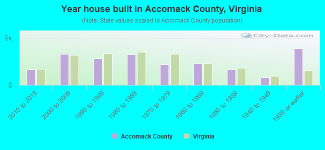 Year house built in Accomack County, Virginia