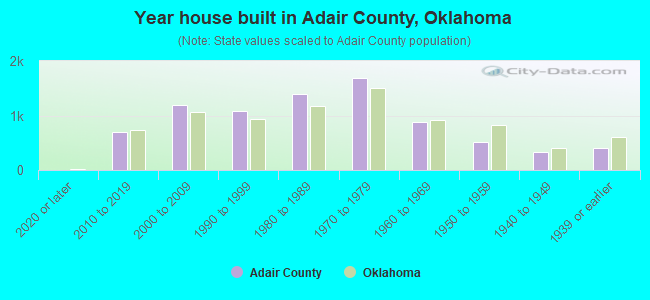 Year house built in Adair County, Oklahoma