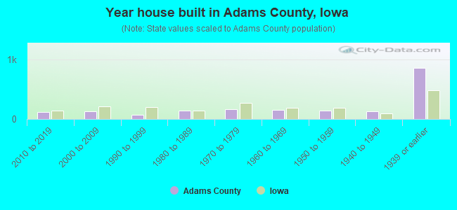 Year house built in Adams County, Iowa
