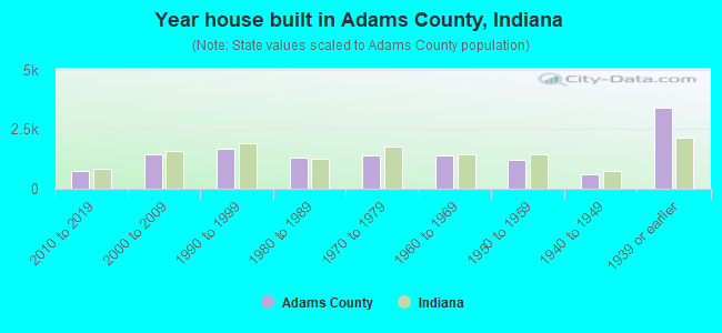 Year house built in Adams County, Indiana