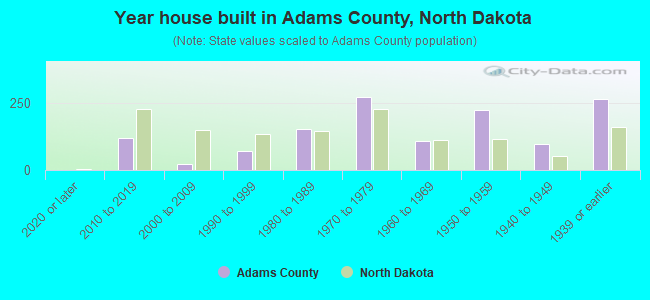 Year house built in Adams County, North Dakota