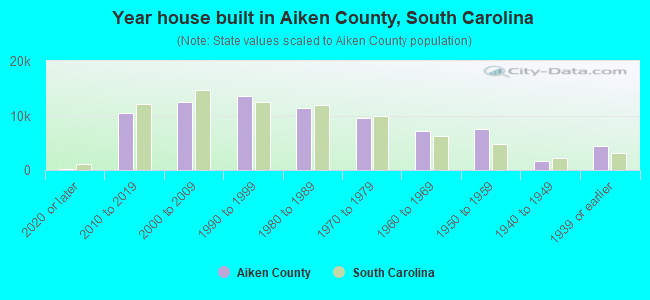 Year house built in Aiken County, South Carolina