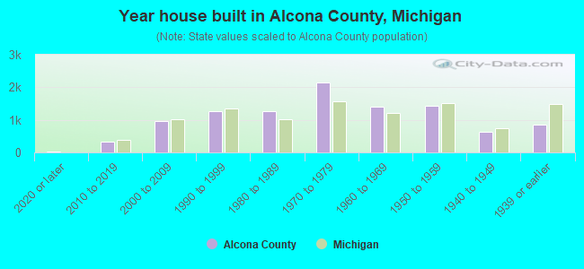 Year house built in Alcona County, Michigan