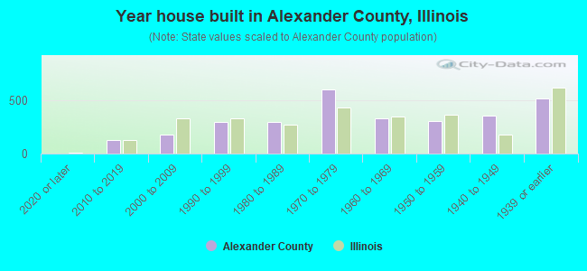 Year house built in Alexander County, Illinois