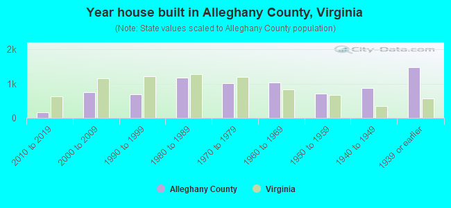 Year house built in Alleghany County, Virginia