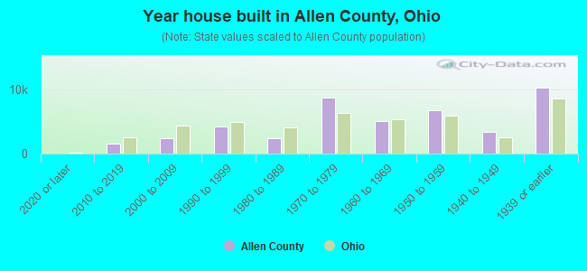 Year house built in Allen County, Ohio