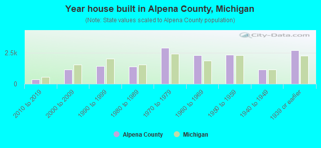 Year house built in Alpena County, Michigan