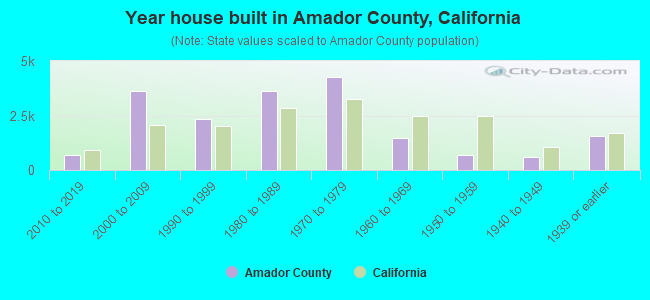 Year house built in Amador County, California