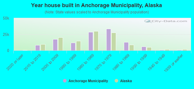 Year house built in Anchorage Municipality, Alaska