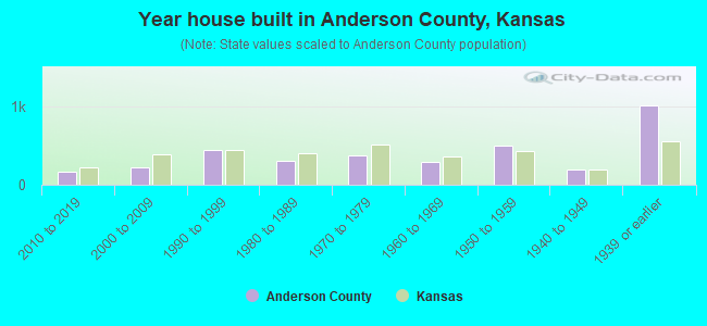 Year house built in Anderson County, Kansas
