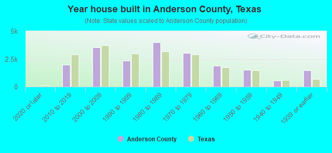 Year house built in Anderson County, Texas