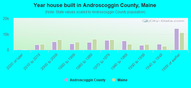 Year house built in Androscoggin County, Maine