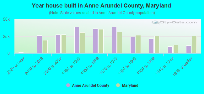 Year house built in Anne Arundel County, Maryland