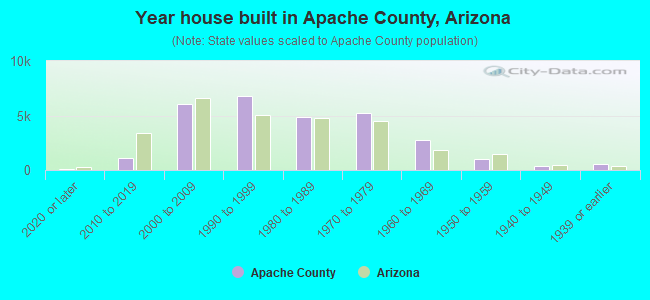 Year house built in Apache County, Arizona
