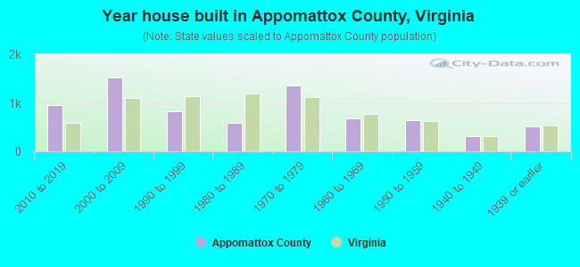 Year house built in Appomattox County, Virginia