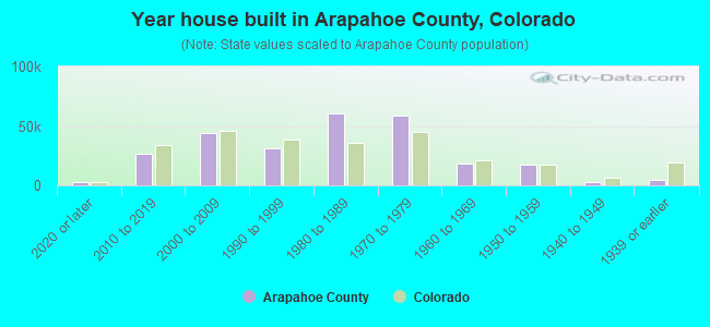 Year house built in Arapahoe County, Colorado