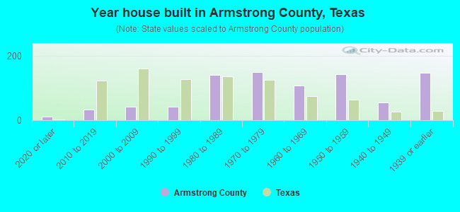 Year house built in Armstrong County, Texas