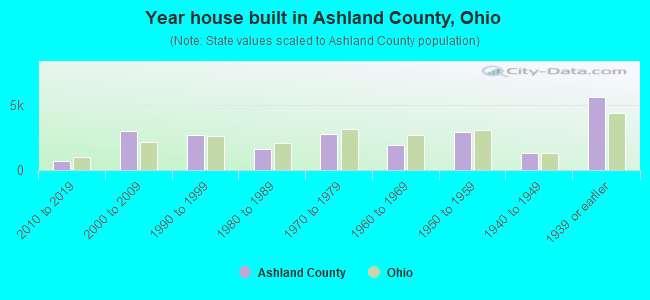 Year house built in Ashland County, Ohio