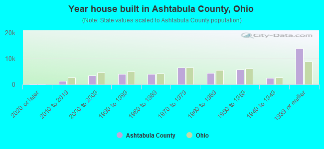 Year house built in Ashtabula County, Ohio