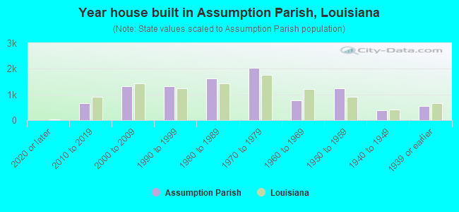 Year house built in Assumption Parish, Louisiana