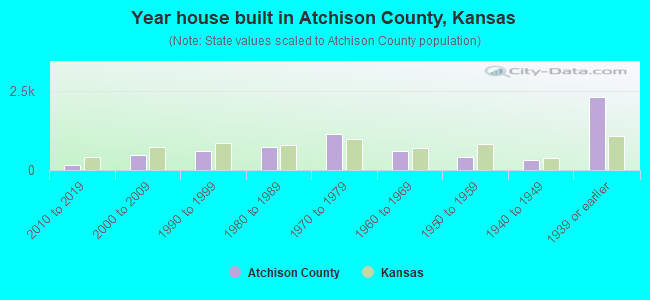Year house built in Atchison County, Kansas