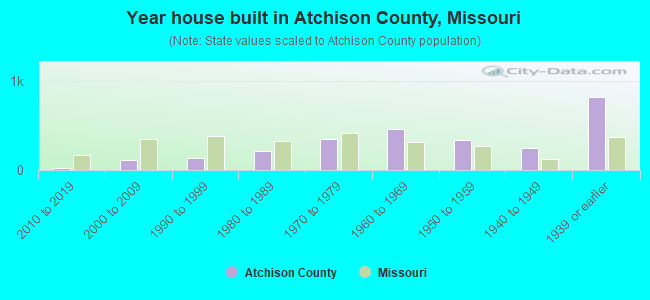 Year house built in Atchison County, Missouri
