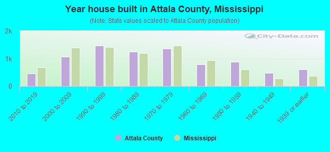 Year house built in Attala County, Mississippi