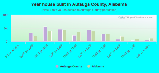 Year house built in Autauga County, Alabama