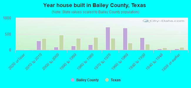 Year house built in Bailey County, Texas